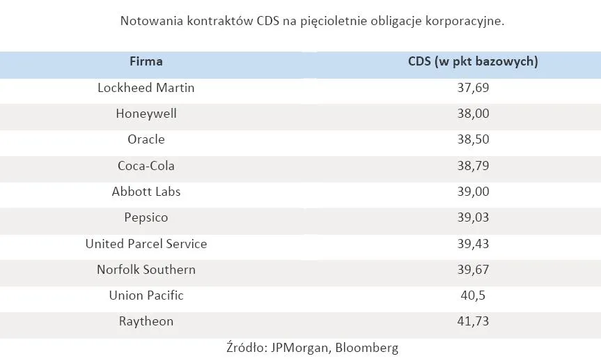 539405-notowania-kontraktow-cds-na-piecioletnie-obligacje-korporacyjne.jpg