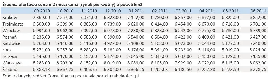 551342-srednia-ofertowa-cena-m2-mieszkania-rynek-pierwotny-o-pow-55m2.jpg