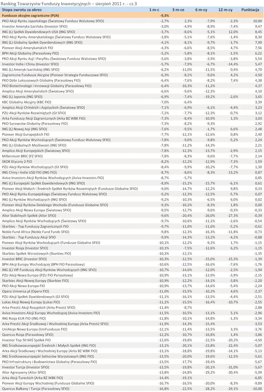 578220-ranking-towarzystw-funduszy-inwestycyjnych-sierpien-2011-r-cz-3.jpg