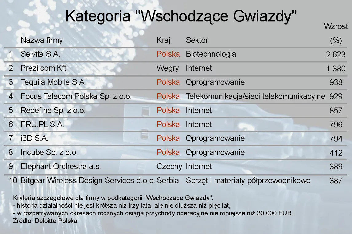 628107-ranking-deloitte-technology-fast-50-kategoria-wschodzace-gwiazdy.jpg