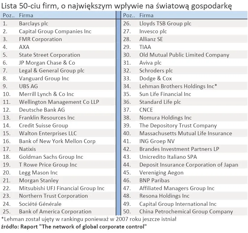 633650-lista-50-ciu-firm-o-najwiekszym-wplywie-na-swiatowa-gospodarke.jpg