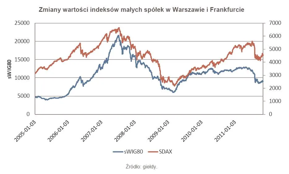 Małe spółki, duże straty