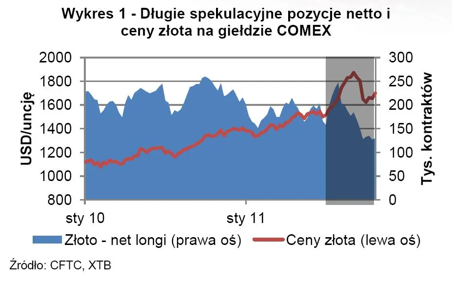 Kto sprzedawał złoto podczas ostatniej korekty? Co dalej z cenami?