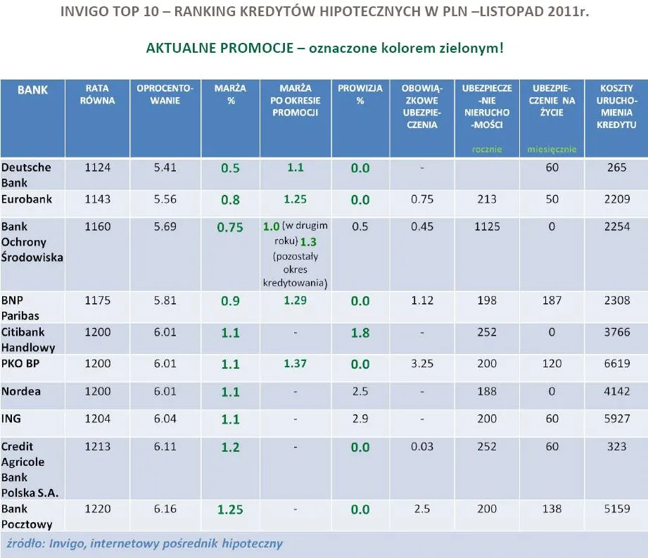 Ranking kredytów hipotecznych w PLN -  Invigo Top10 - listopad 2011 r.