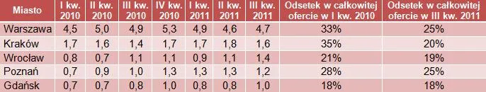 Warszawa liderem liczby mieszkań na rynku pierwotnym