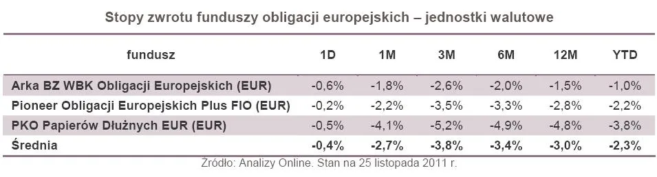 677710-stopy-zwrotu-funduszy-obligacji-europejskich-jednostki-walutowe.jpg