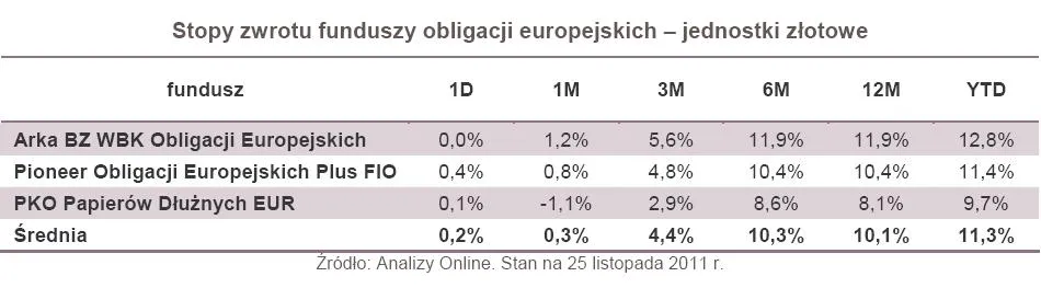 677724-stopy-zwrotu-funduszy-obligacji-europejskich-jednostki-zlotowe.jpg