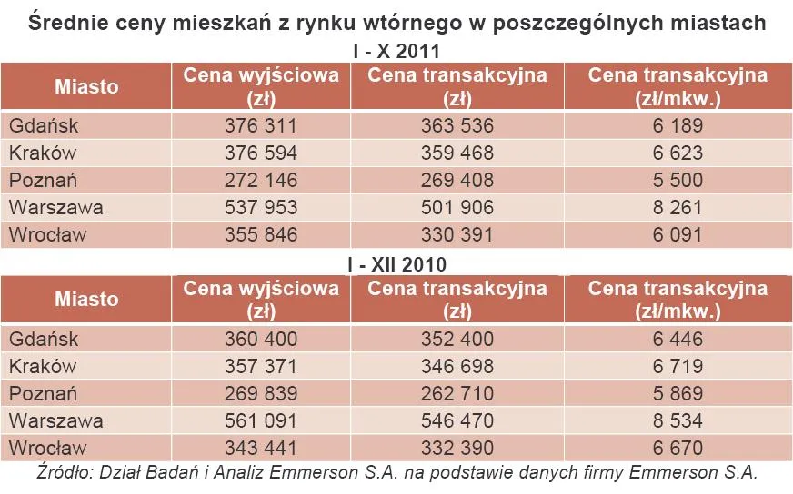 Mieszkania z drugiej ręki - ceny za mkw. w dół, ceny całkowite…