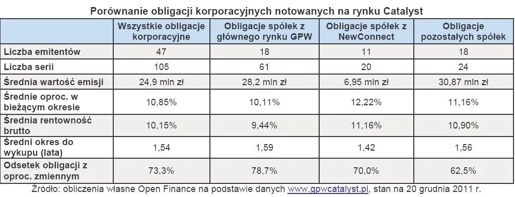 Rynek obligacji Catalyst: większe bezpieczeństwo za mniejszy zysk