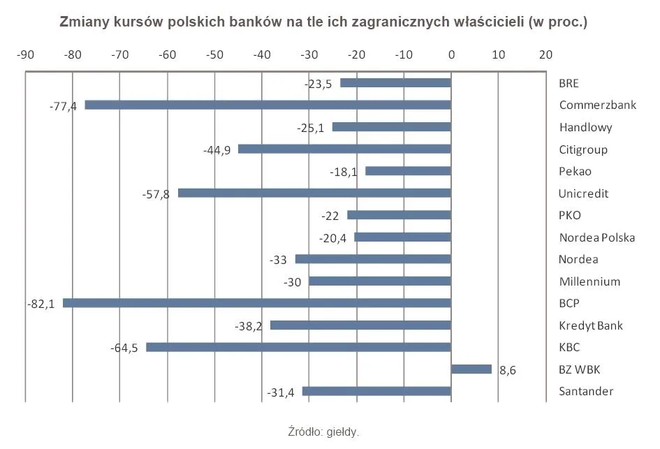 Bankowe akcje znów na dnie