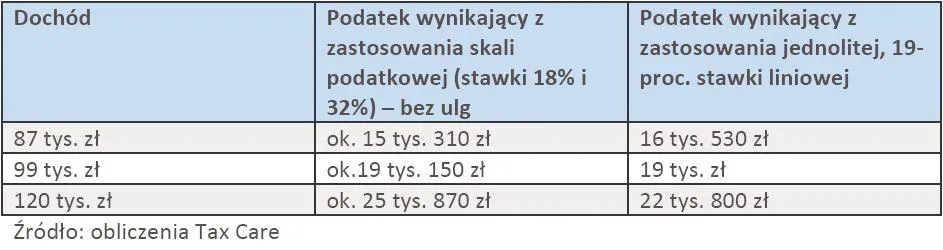 711018-porownanie-podatkow-liczonych-wedlug-skali-18-32-proc-i-19-proc.jpg
