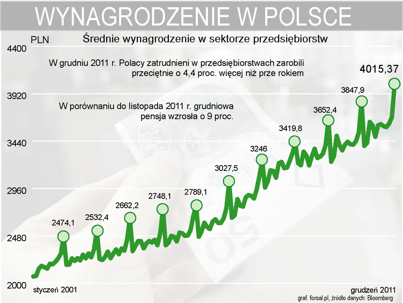GUS: Wynagrodzenia w grudniu wzrosły o 4,4 proc. i przekroczyły 4 tys. zł