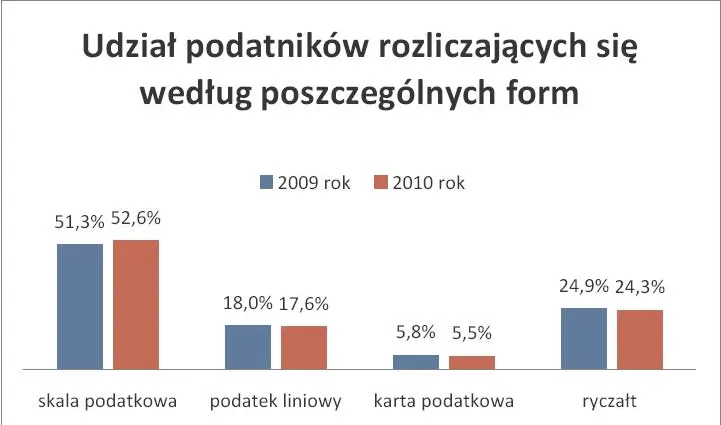 Podatek dochodowy: Skala podatkowa i ryczałt najbardziej popularne wśród małych firm