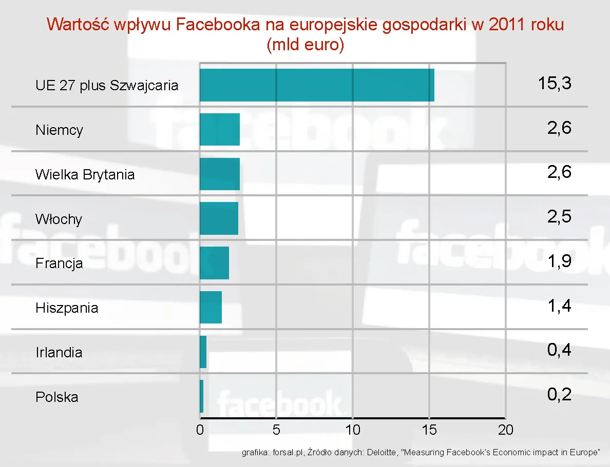 Miliardy z Facebooka, czyli ile Europa zarabia dzięki portalowi Zuckerberga