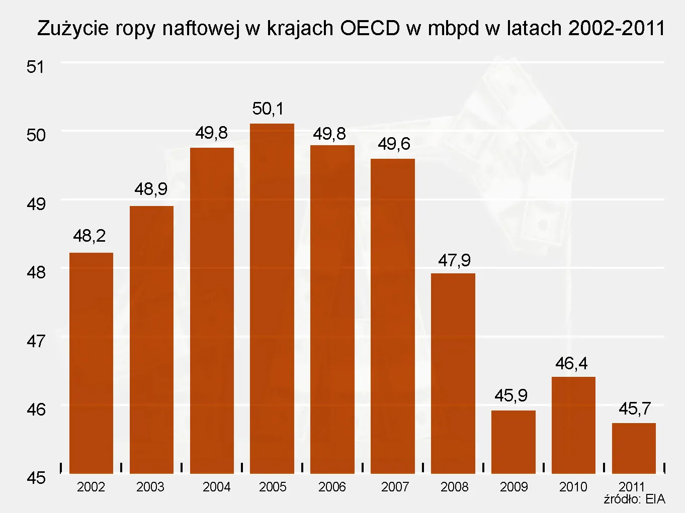 775837-zuzycie-ropy-naftowej-w-krajach-oecd-w-mbpd-w-latach-2002-20111.jpg