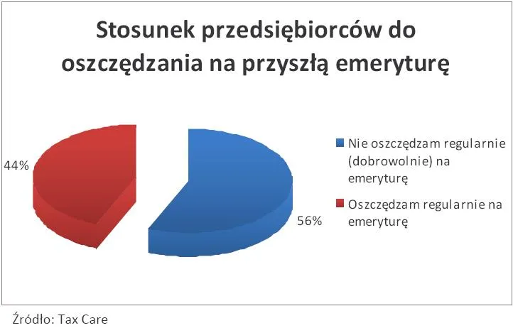 778465-stosunek-przedsiebiorstw-do-oszczedzanie-na-prztyszla-emerytute.jpg