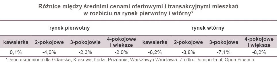 778586-roznice-miedzy-srednimi-cenami-ofertowymi-i-transakcyjnymi-mieszkan-w-rozbiciu-na-rynek-pierwotny-i-wtorny.jpg