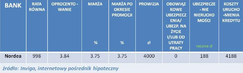 Ranking kredytów hipotecznych INVIGO TOP10 w CHF - marzec 2012 r.