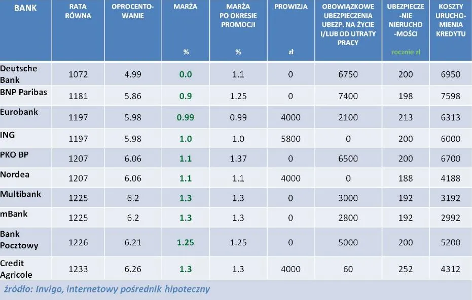 Ranking kredytów hipotecznych INVIGO TOP10 w PLN - marzec 2012 r.
