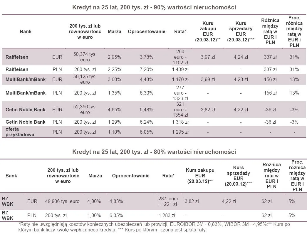 794289-kredyt-na-25-lat-200-tys-zl-90-i-80-proc-wartosci-nieruchomosci.jpg