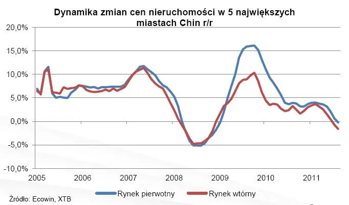 792681-dynamika-zmien-cen-niweruchomosci-w-5-najwiekszych-miastach-chin.jpg