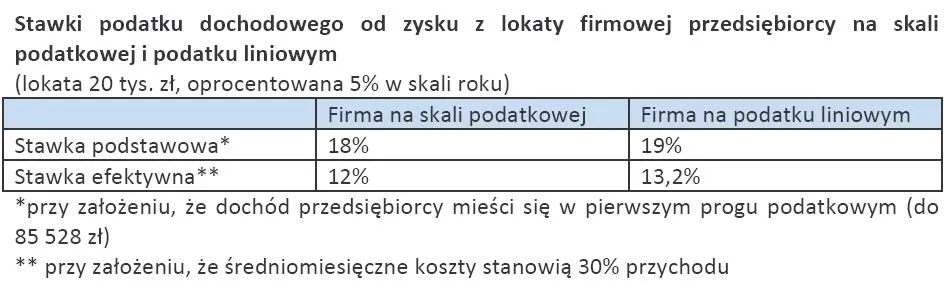 803533-stawki-podatku-dochodowego-od-zysku-z-lokaty-firmowej-przedsiebiorcy-na-skali-podatkowej-i-podatku-liniowym.jpg