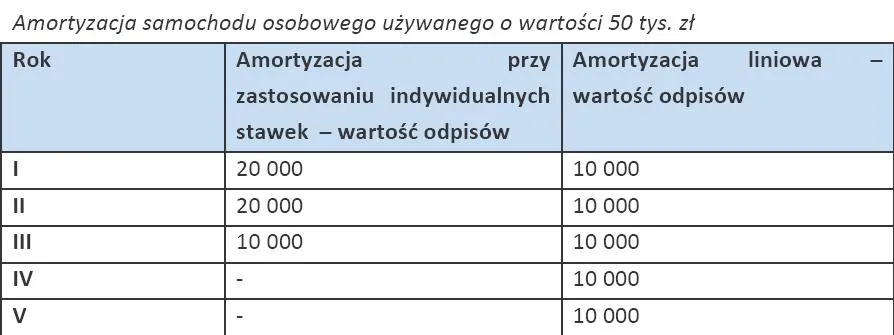 840989-amortyzacja-samochodu-osobowego-uzywanego-o-wartosci-50-tys-zl.jpg