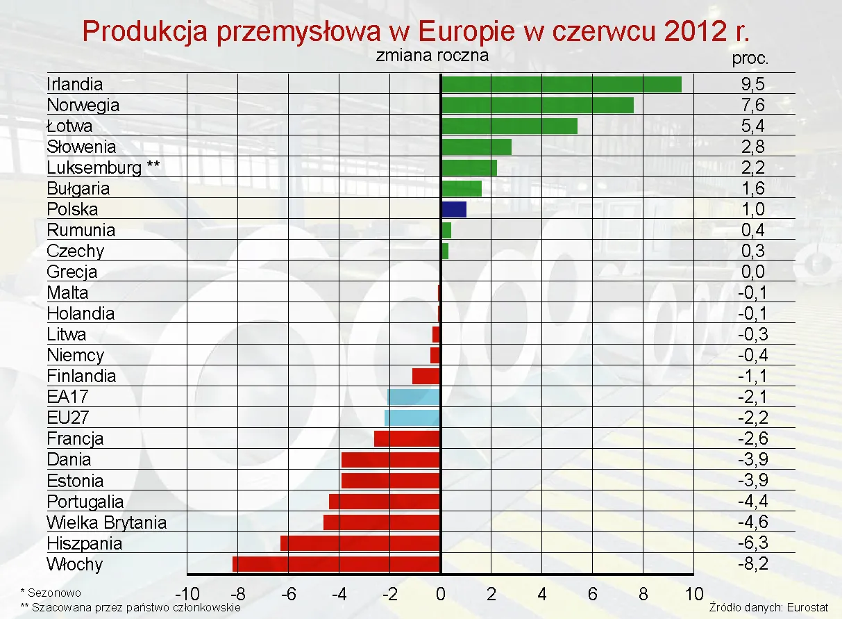 950812-produkcja-przemyslowa-w-europie-w-czerwcu-2012-r-zmiana-roczna.jpg