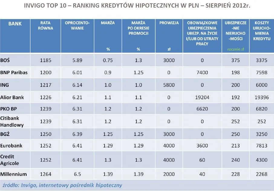 968621-invigo-top-10-ranking-kredytow-hipotecznych-w-pln-sierpien-2012r.jpg