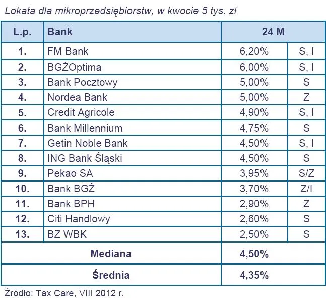 982557-lokata-dla-mikroprzedsiebiorstw-w-kwocie-5-tys-zl-na-24-miesiace.jpg