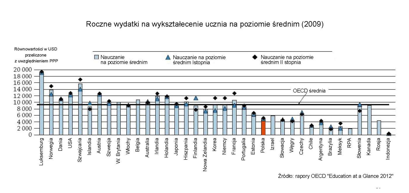 997693-roczne-wydatki-na-wyksztalecenie-ucznia-na-poziomie-srednim-2009.jpg