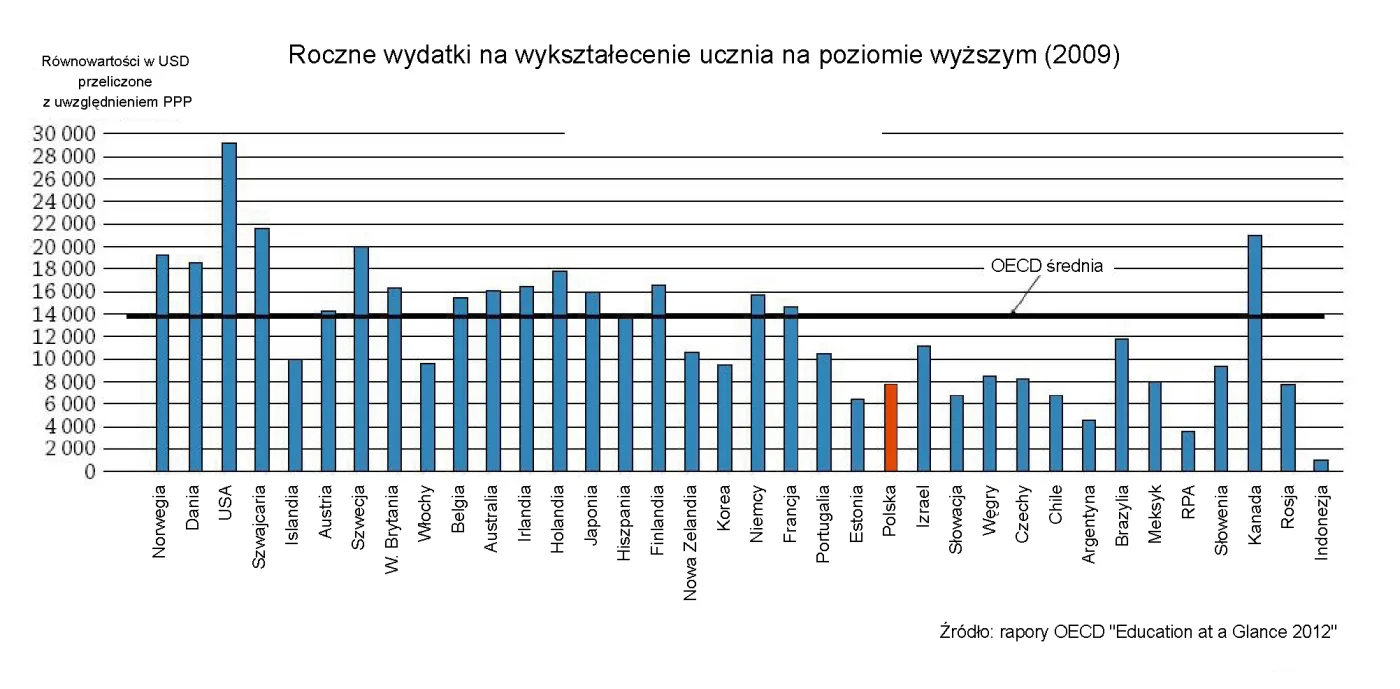 997709-roczne-wydatki-na-wyksztalecenie-ucznia-na-poziomie-wyzszym-2009.jpg