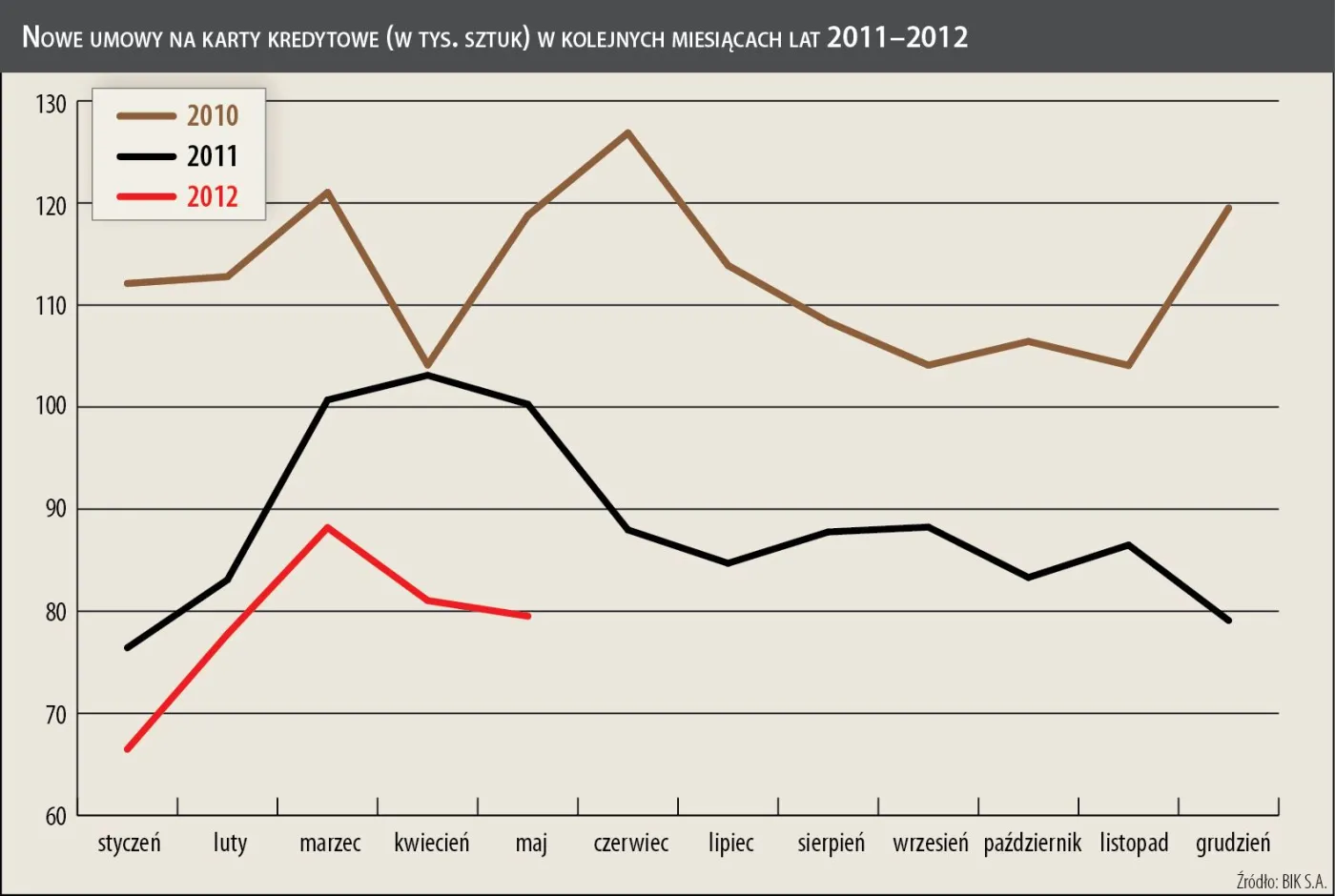 BIK: od 2009 r. maleje liczba aktywnych kart kredytowych