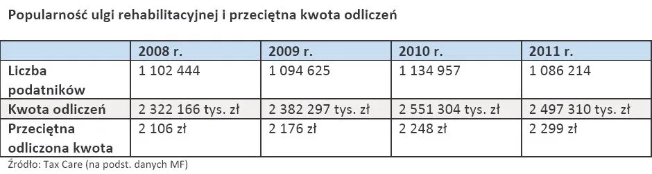 1029570-popularnosc-ulgi-rehabilitacyjnej-i-przecietna-kwota-odliczen.jpg