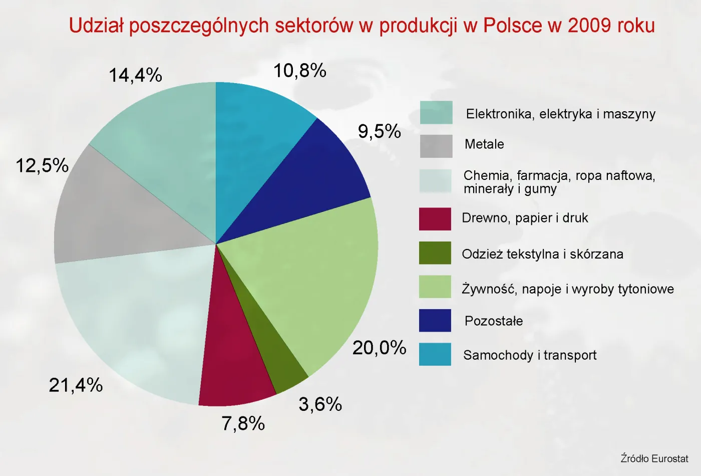1040256-udzial-poszczegolnych-sektorow-w-produkcji-w-polsce-w-2009-roku.jpg