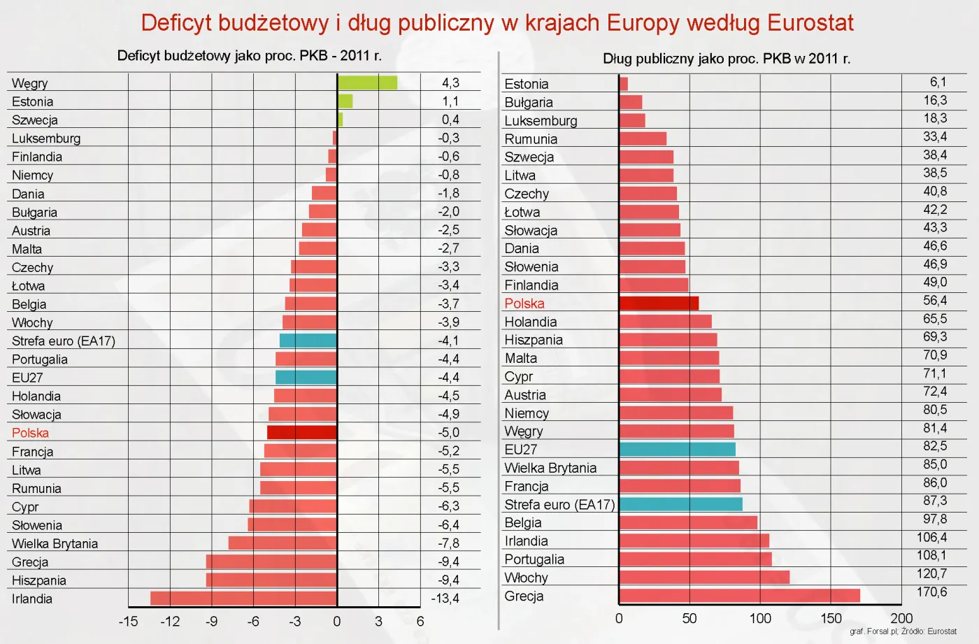 Dług publiczny i deficyt budżetowy w Europie - zobacz ranking