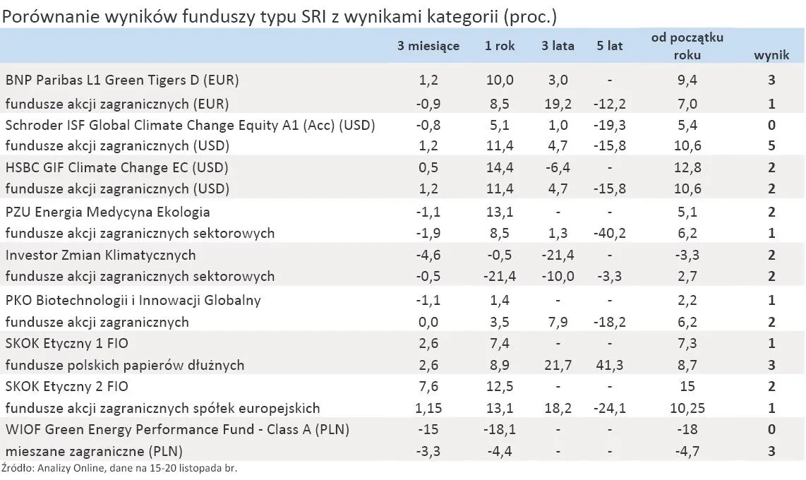Fundusze etyczne niezbyt popularne na polskim rynku