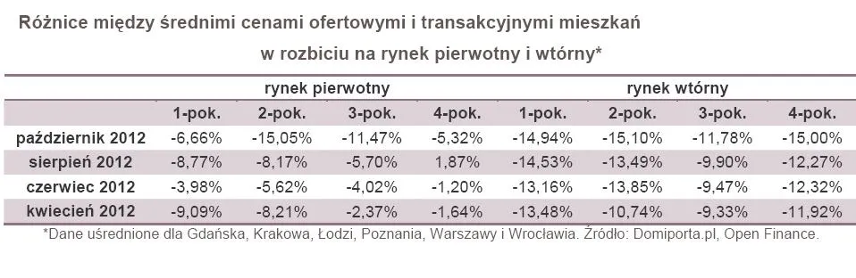 1109405-roznice-miedzy-srednimi-cenami-ofertowymi-i-transakcyjnymi-mieszkan-w-rozbiciu-na-rynek-pierwotny-i-wtorny.jpg