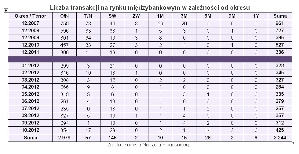 1133436-liczba-transakcji-na-rynku-miedzybankowym-w-zleznosci-od-okresu.jpg