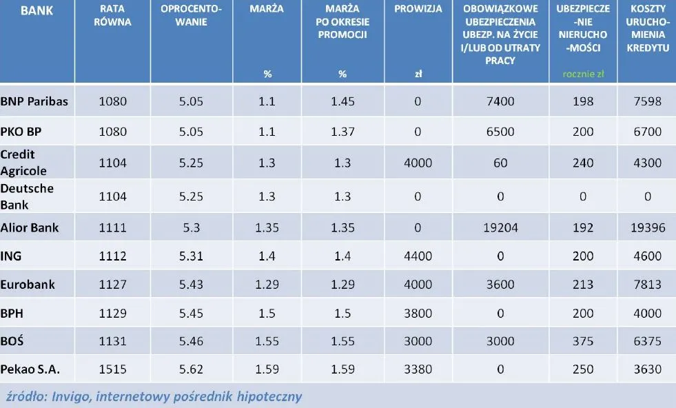 Ranking kredytów hipotecznych na 80 proc. LTV w PLN - luty 2013 r.