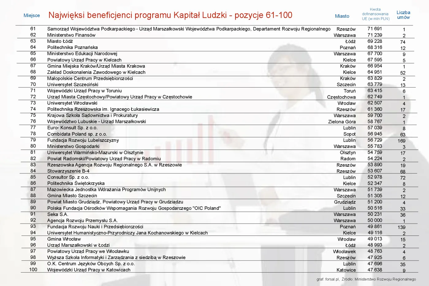 1213488-najwieksi-beneficjenci-programu-kapital-ludzki-pozycje-61-100.jpg