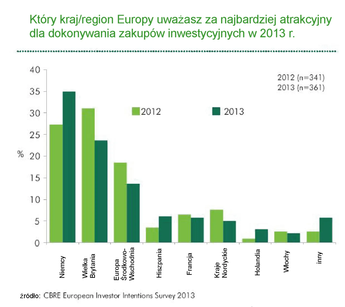 1248032-ktory-krajregion-europy-uwazasz-za-najbardziej-atrakcyjny-dla-dokonywania-zakupow-inwestycyjnych-w-2013-r.jpg