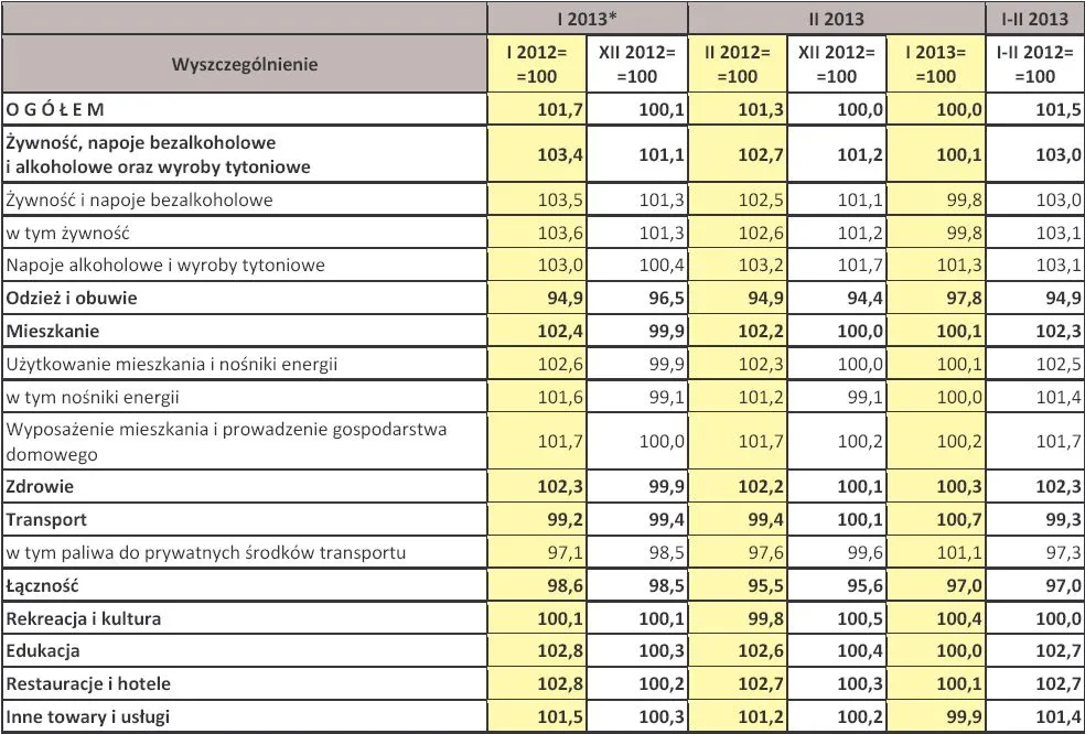 1250837-wskazniki-cen-towarow-i-uslug-konsumpcyjnych-w-lutym-2013-r-gus.jpg