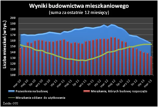 1334468-wyniki-budownictwa-mieszkaniowego-suma-za-ostatnie-12-miesiecy.png