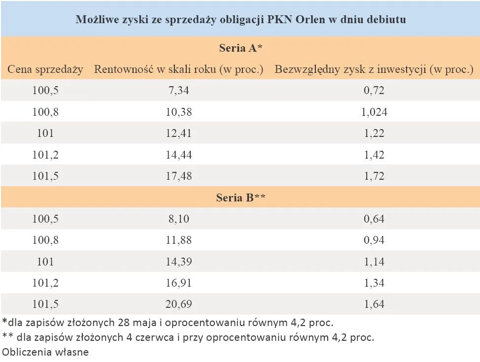 1390975-mozliwe-zyski-ze-sprzedazy-obligacji-pkn-orlen-w-dniu-debiutu.jpg