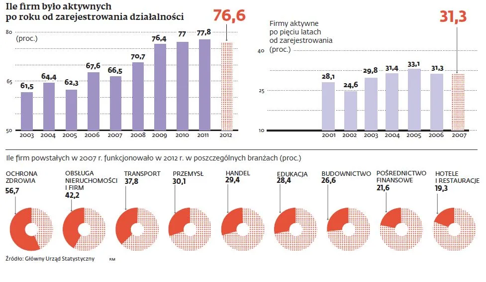 Kryzys gospodarczy nie zdziesiątkował małych firm