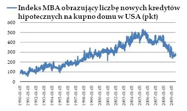 indeks_mba_obrazujacy_liczbe_nowych_kredytow_hipotecznych_w_usa_87085.jpg
