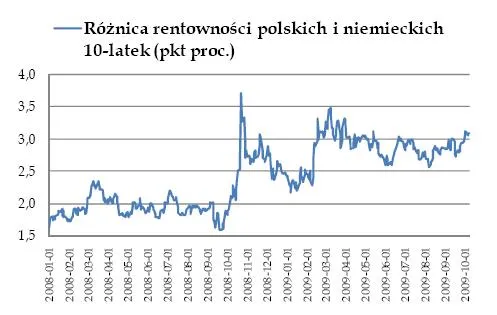 roznica_rentownosci_polskich_i_niemieckich_obligacji_10_letnich_112303.jpg