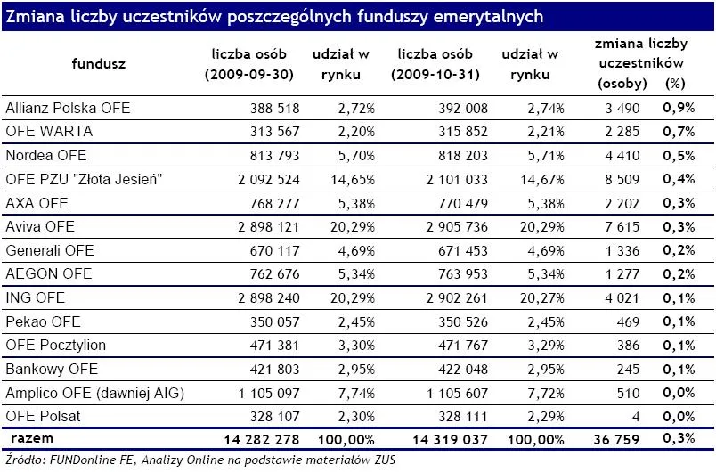 zmiana_liczby_uczastnikow_poszczegolnych_funduszy_emerytalnych_125888.jpg