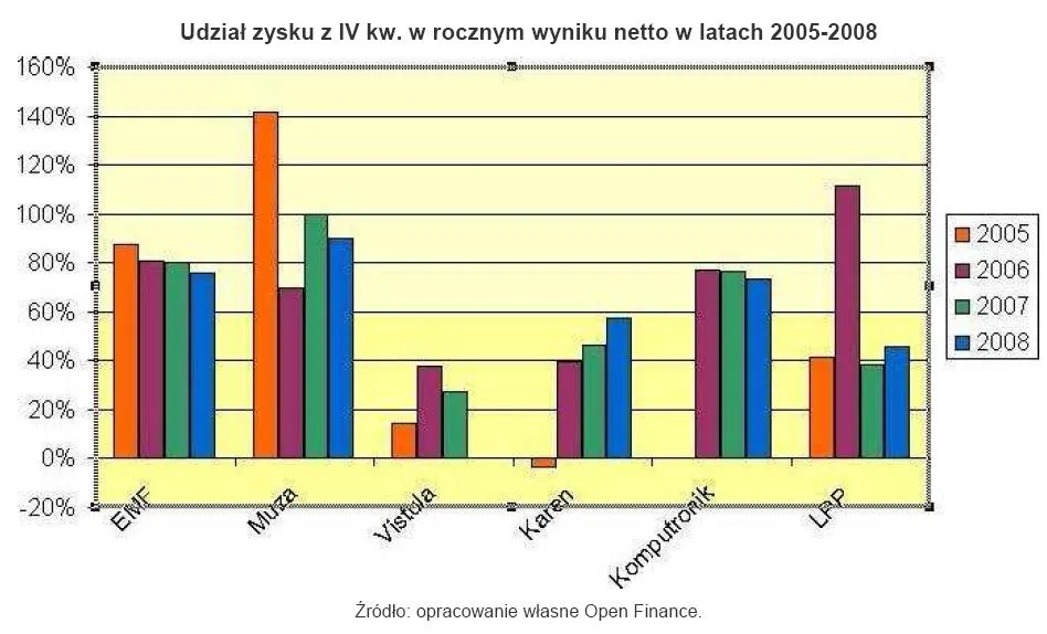 udzial_zysku_z_iv_kw_w_rocznym_wyniku_netto_w_latach_2005_2008_134506.jpg